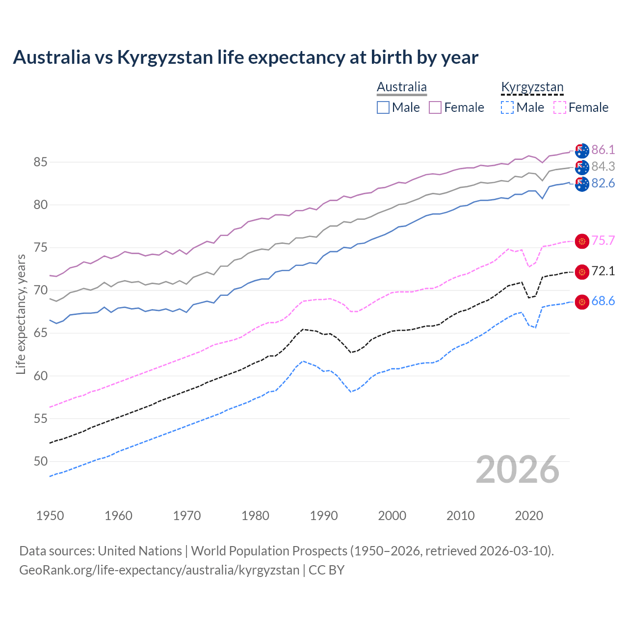 Life expectancy