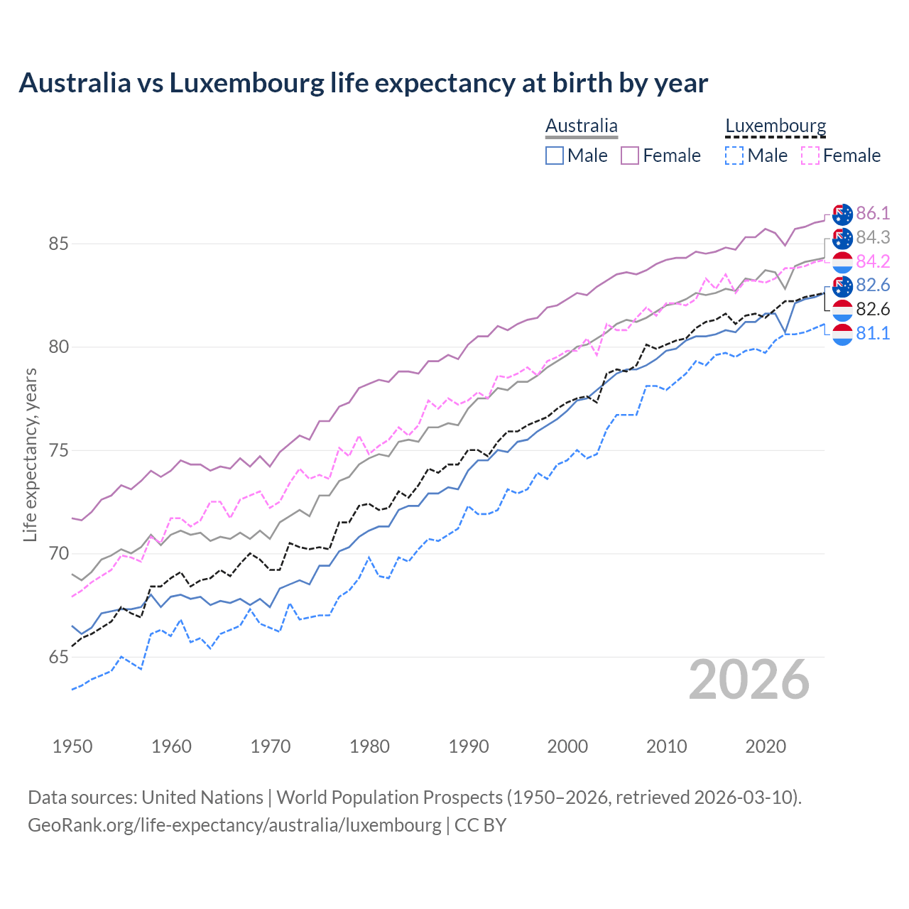 Life expectancy