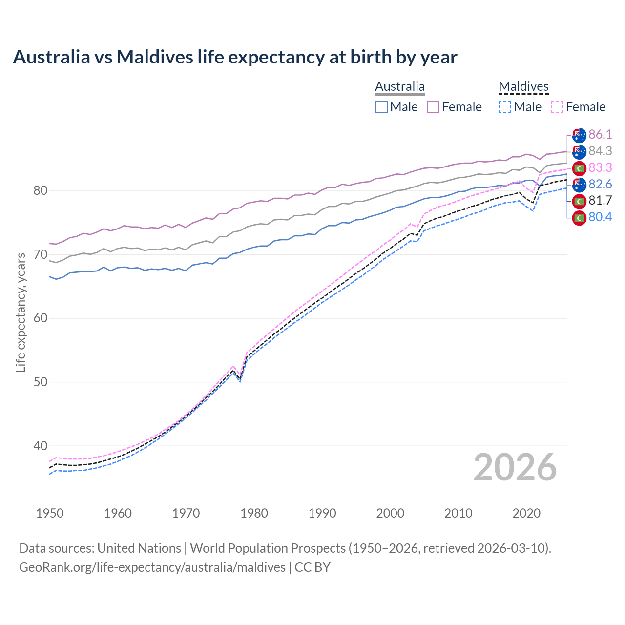 Life expectancy
