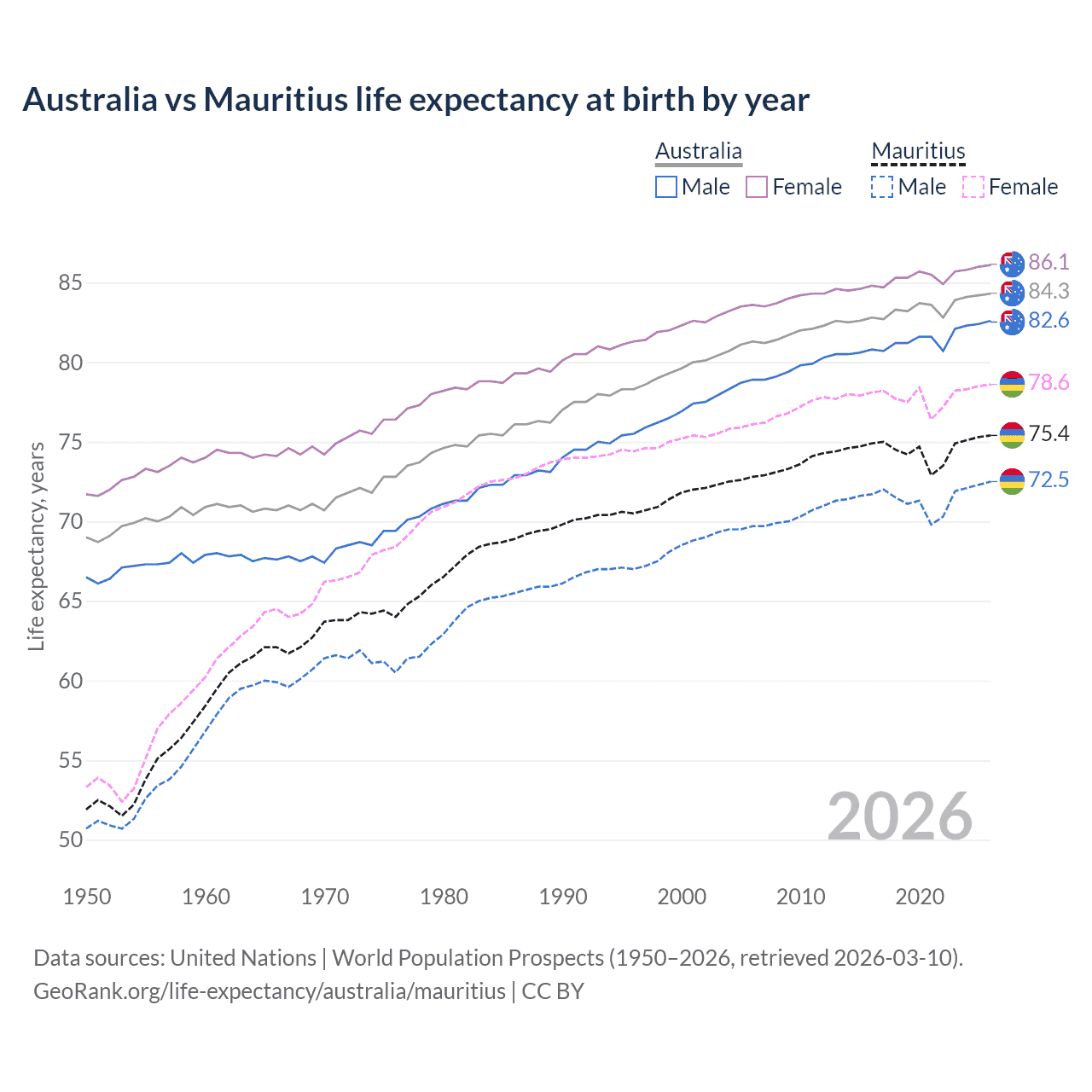 Life expectancy