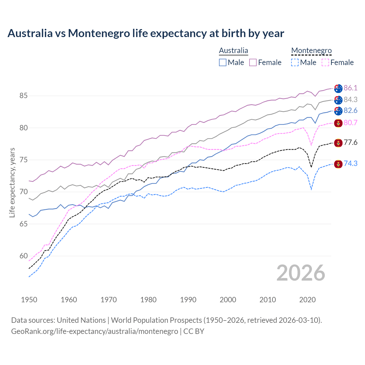 Life expectancy