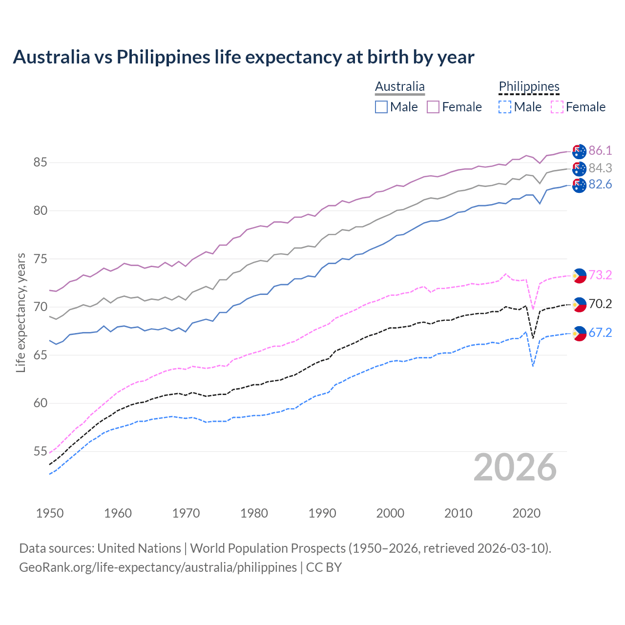 Life expectancy
