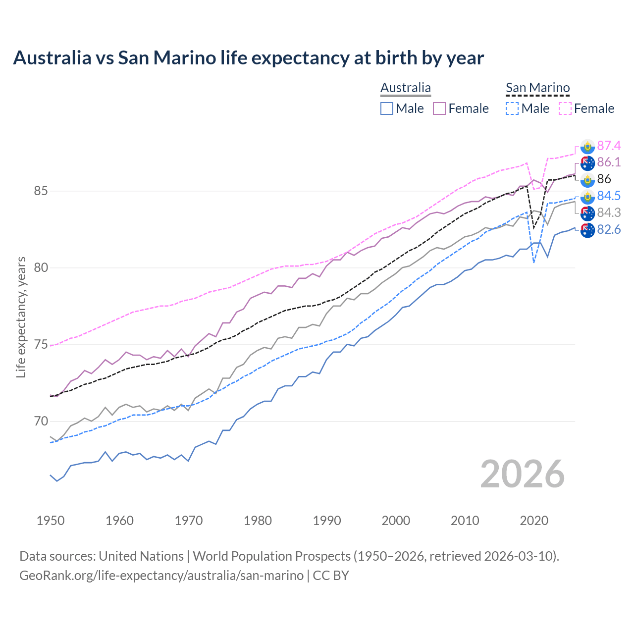 Life expectancy