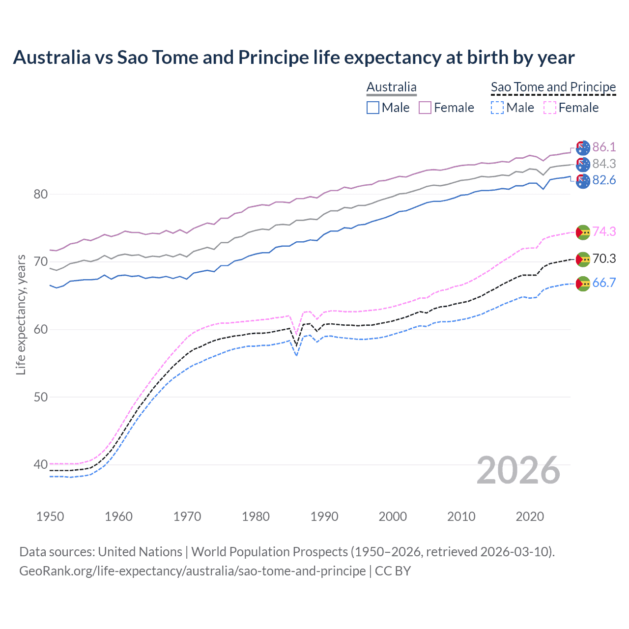 Life expectancy