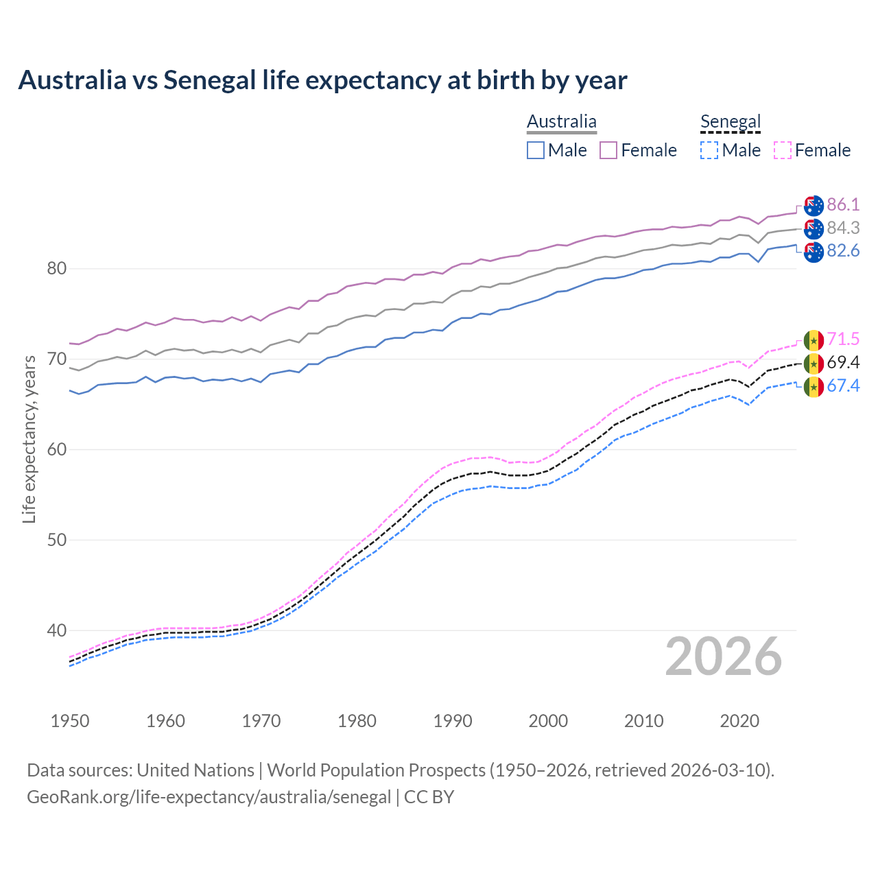 Life expectancy
