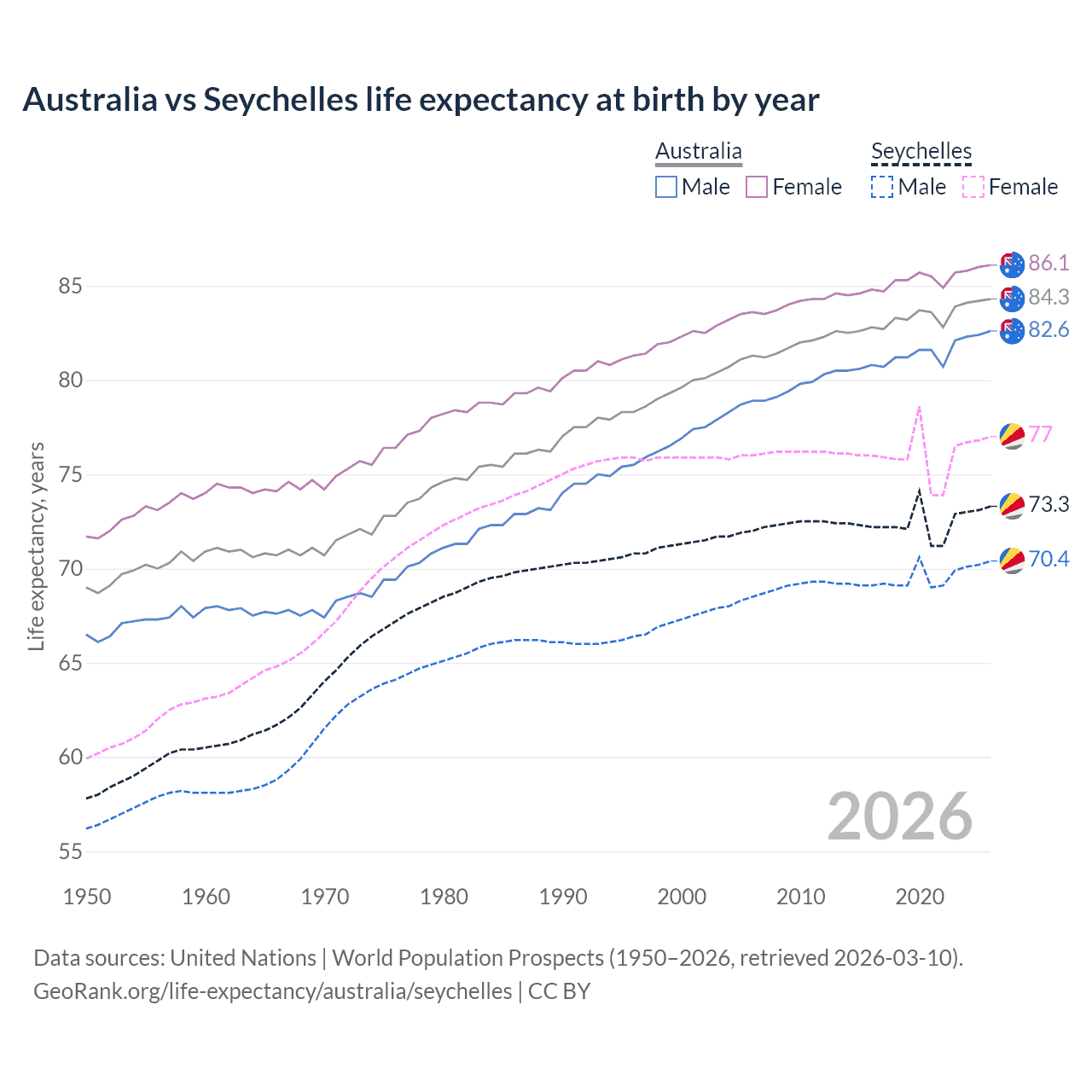Life expectancy