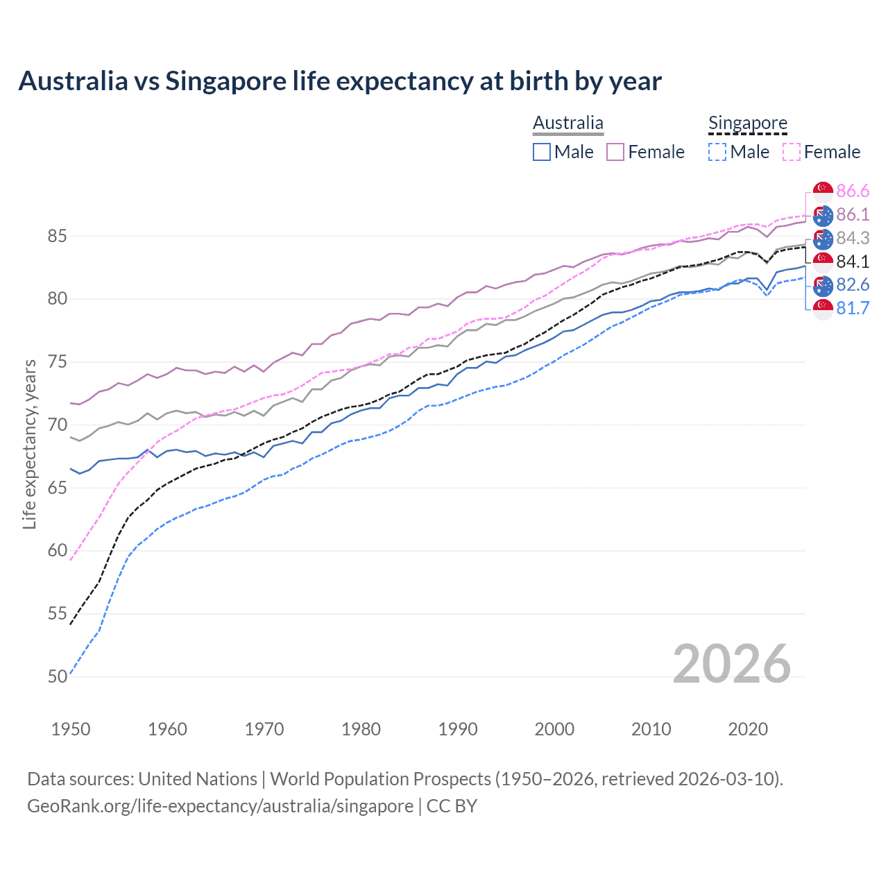 Life expectancy