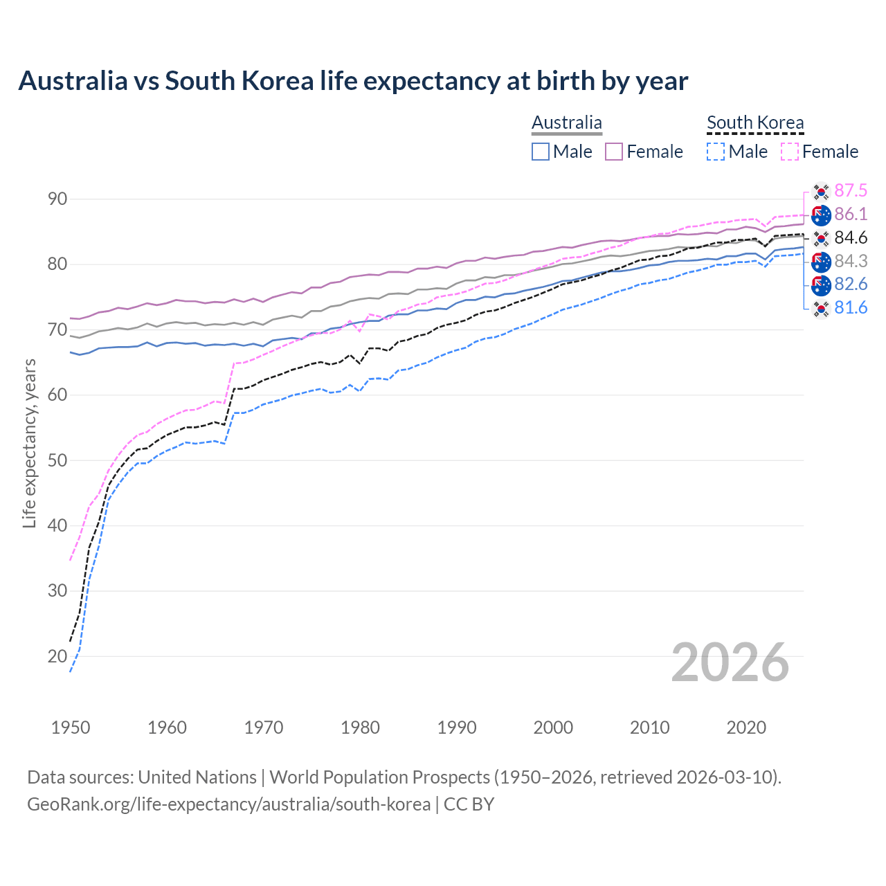 Life expectancy