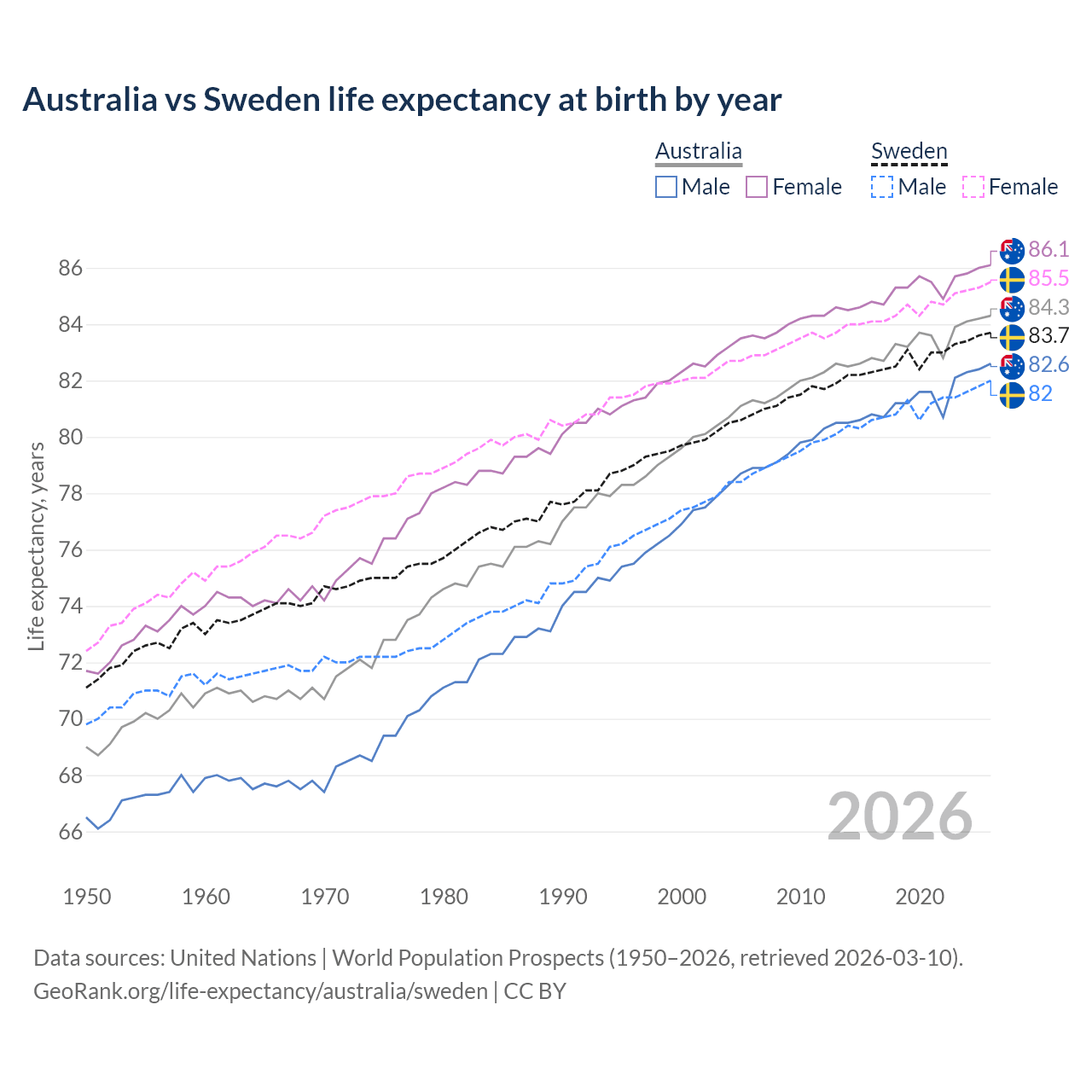 Life expectancy