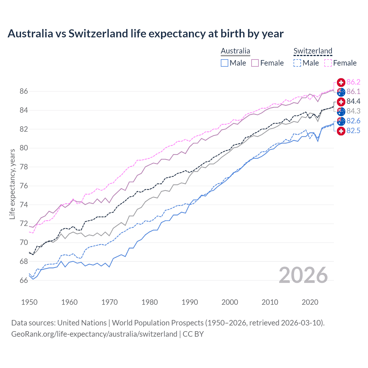 Life expectancy