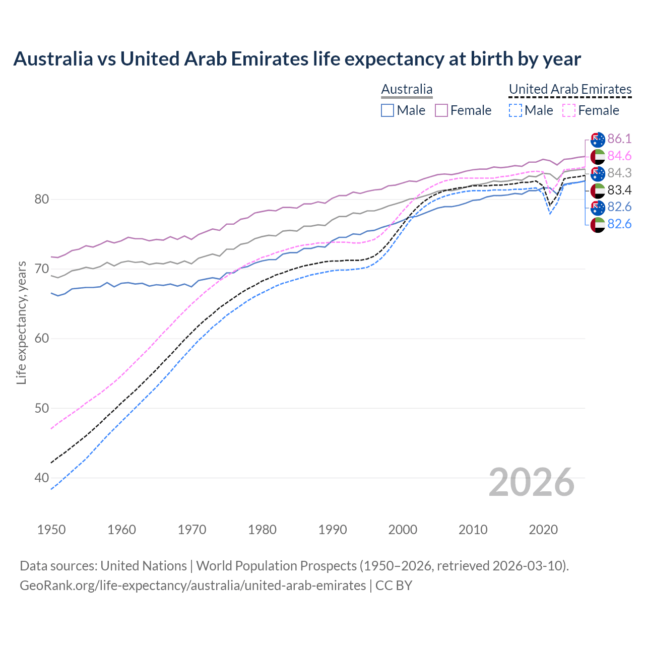 Life expectancy