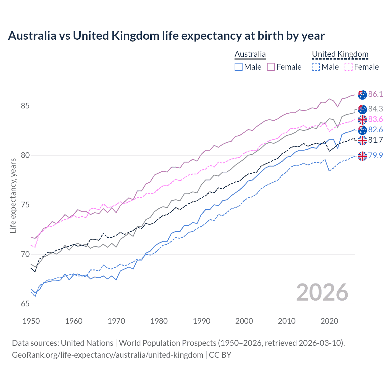 Life expectancy