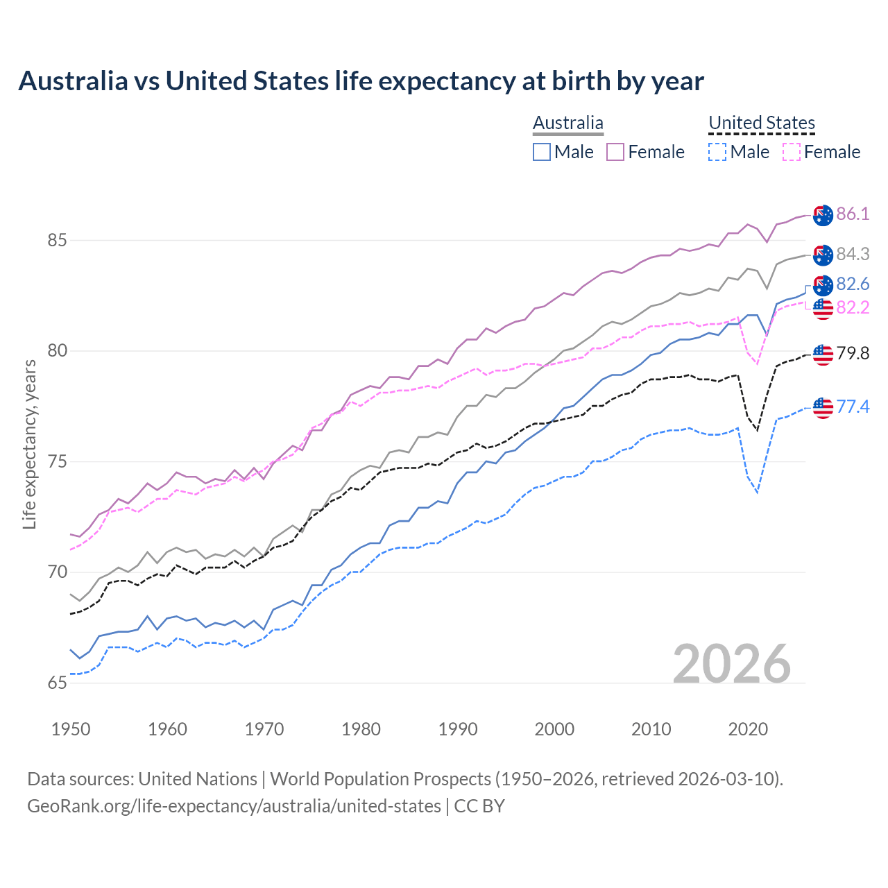 Life expectancy