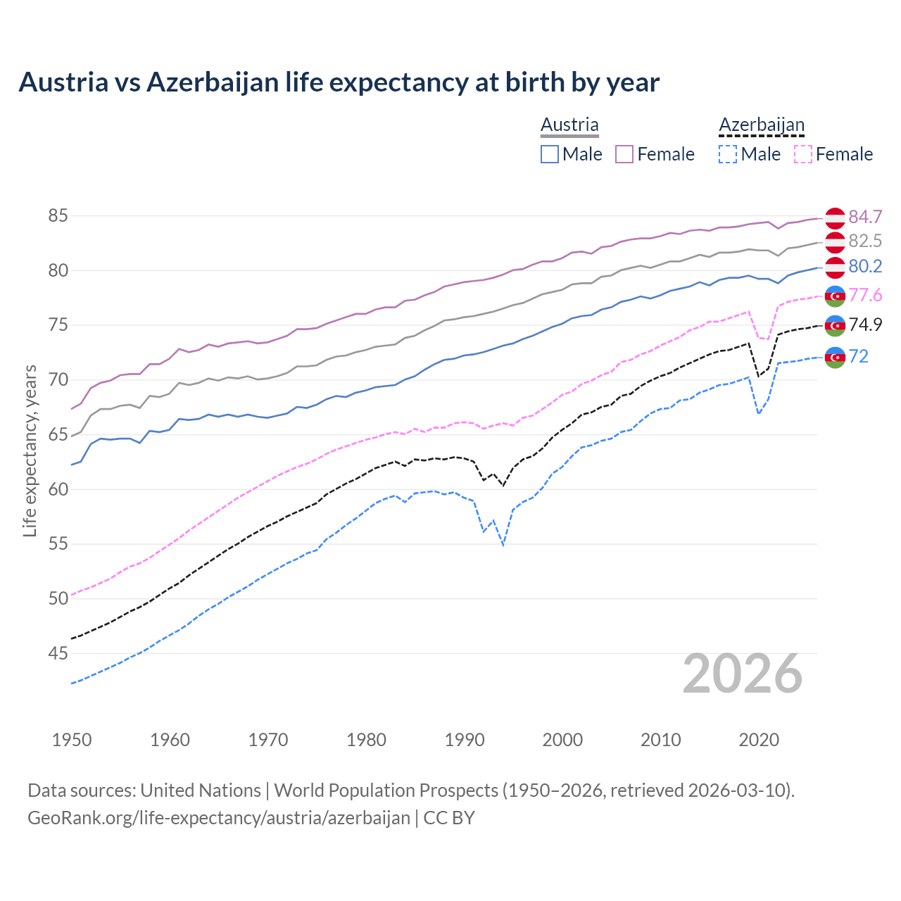 Life expectancy