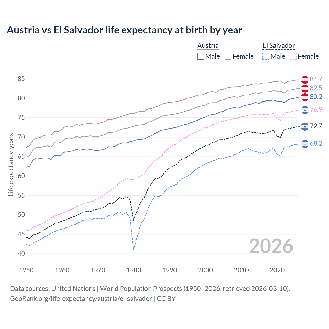 Life expectancy