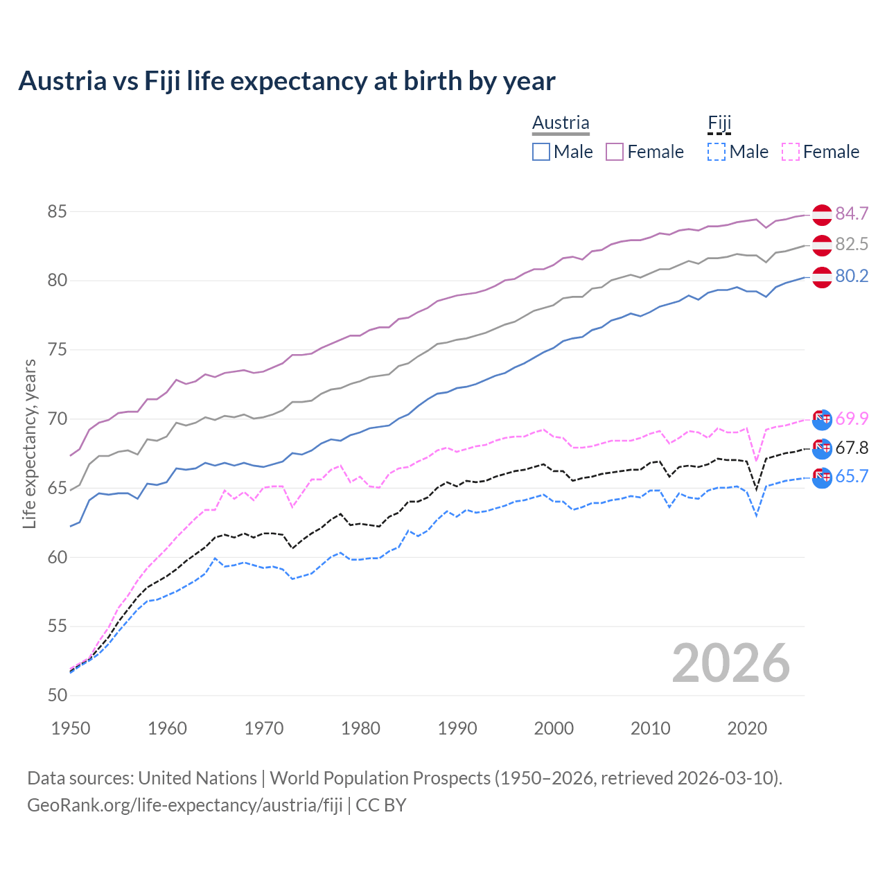 Life expectancy