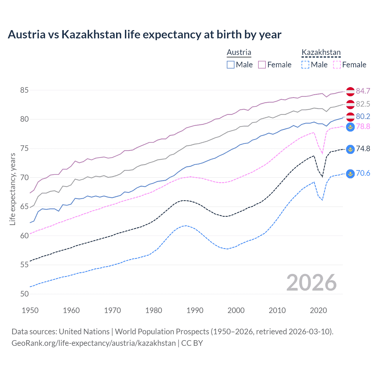 Life expectancy