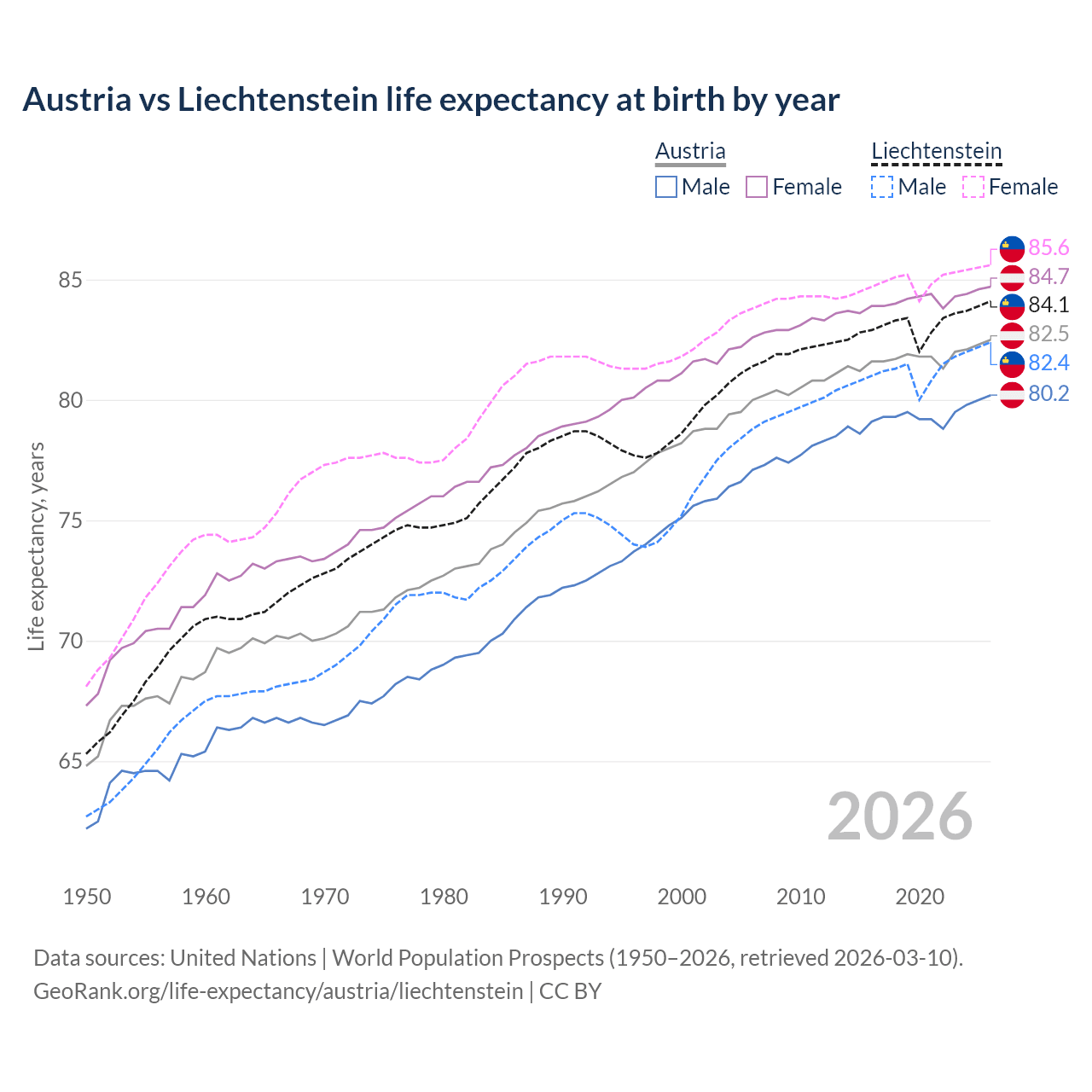 Life expectancy