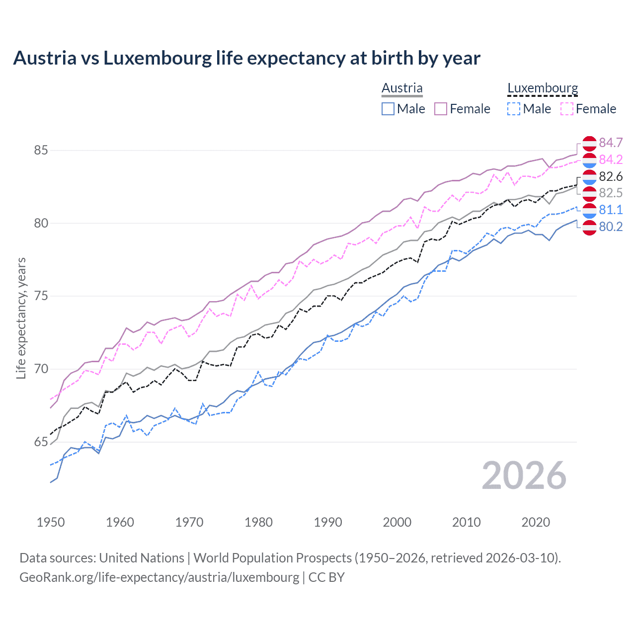 Life expectancy