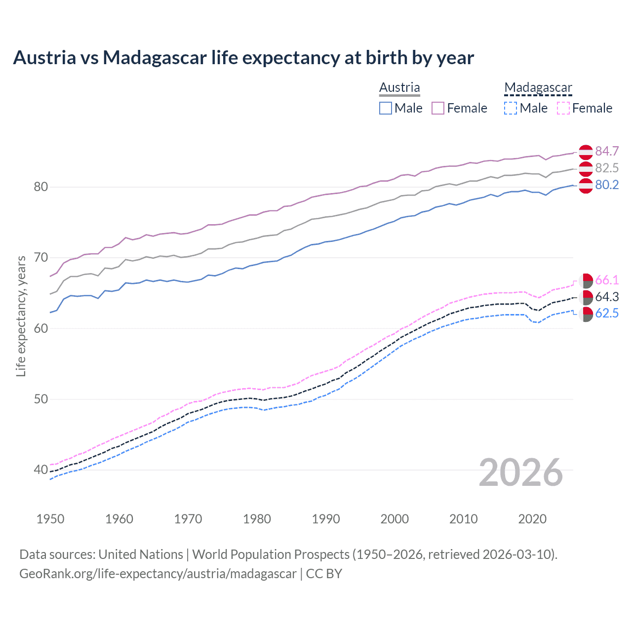 Life expectancy