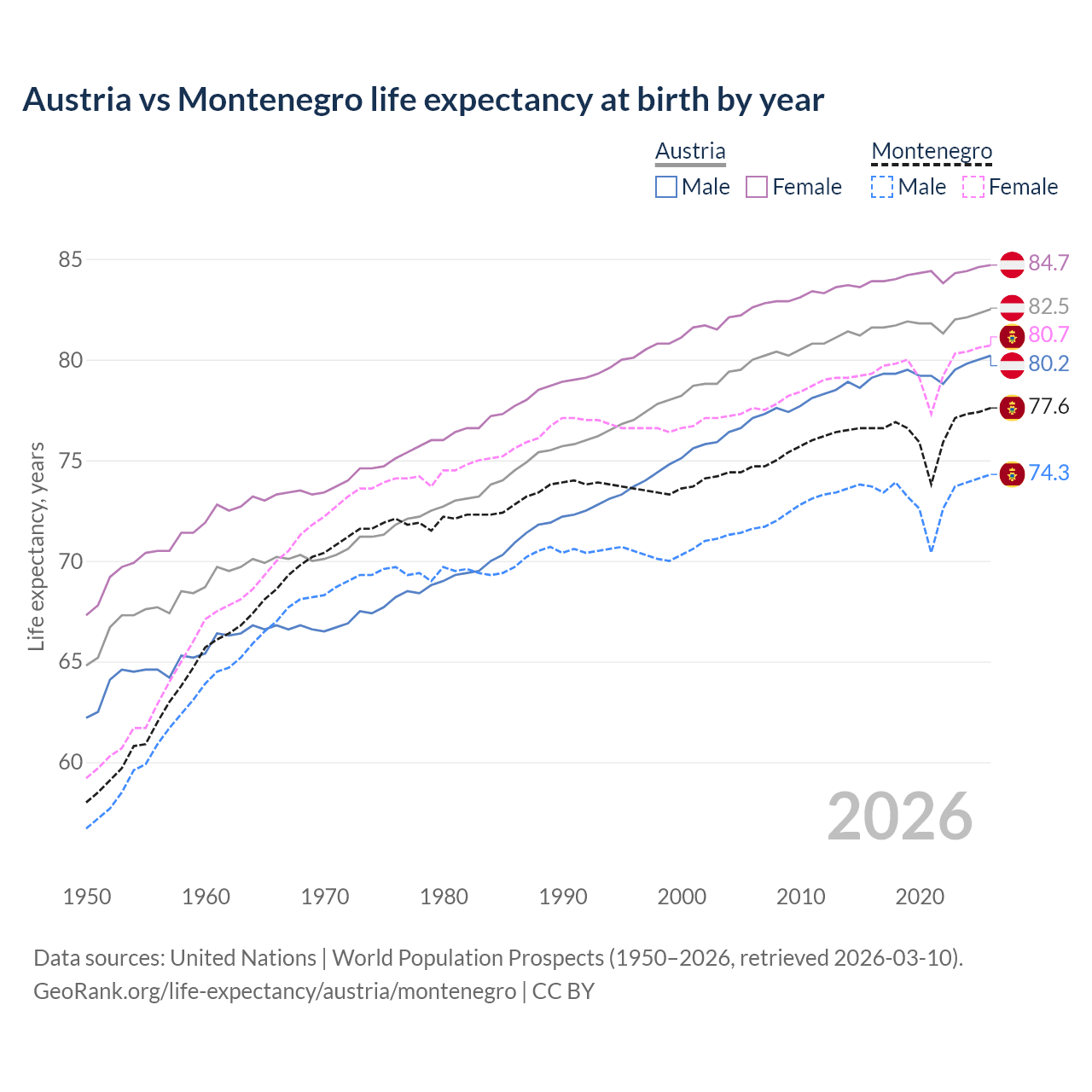 Life expectancy