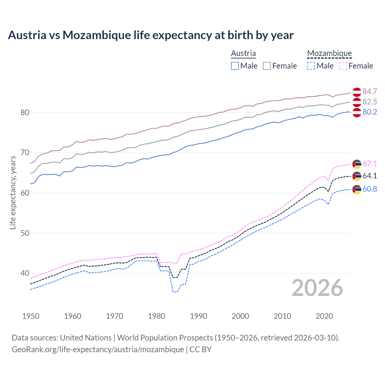 Life expectancy