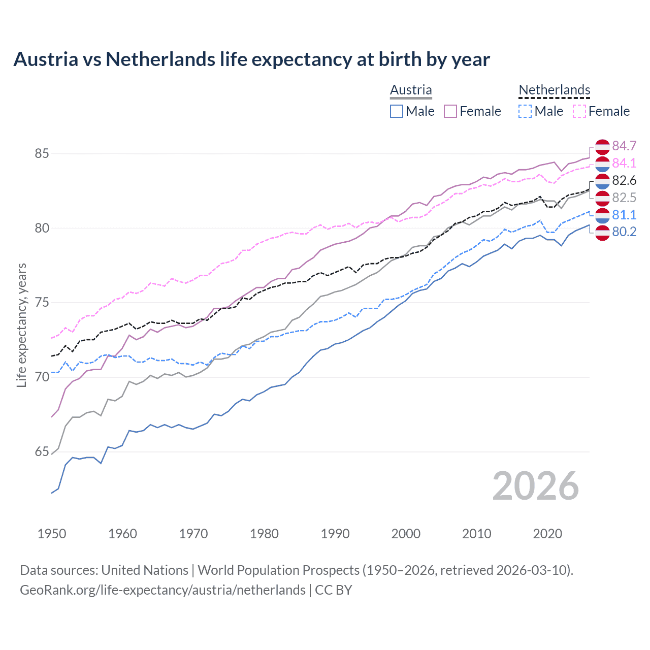 Life expectancy
