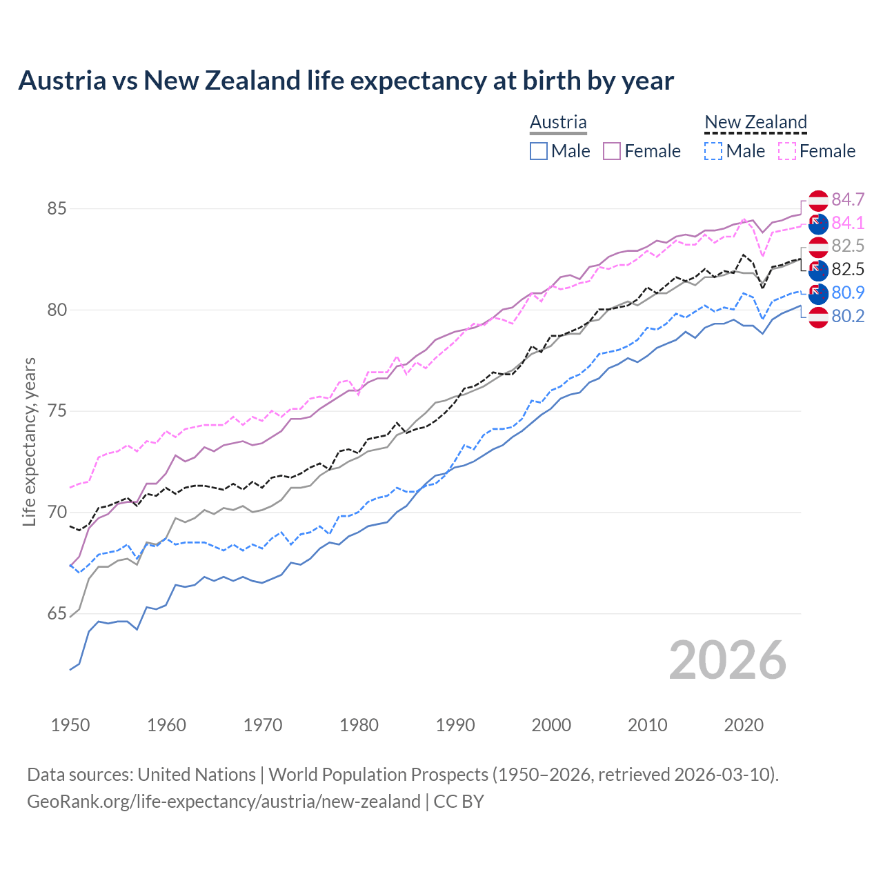 Life expectancy