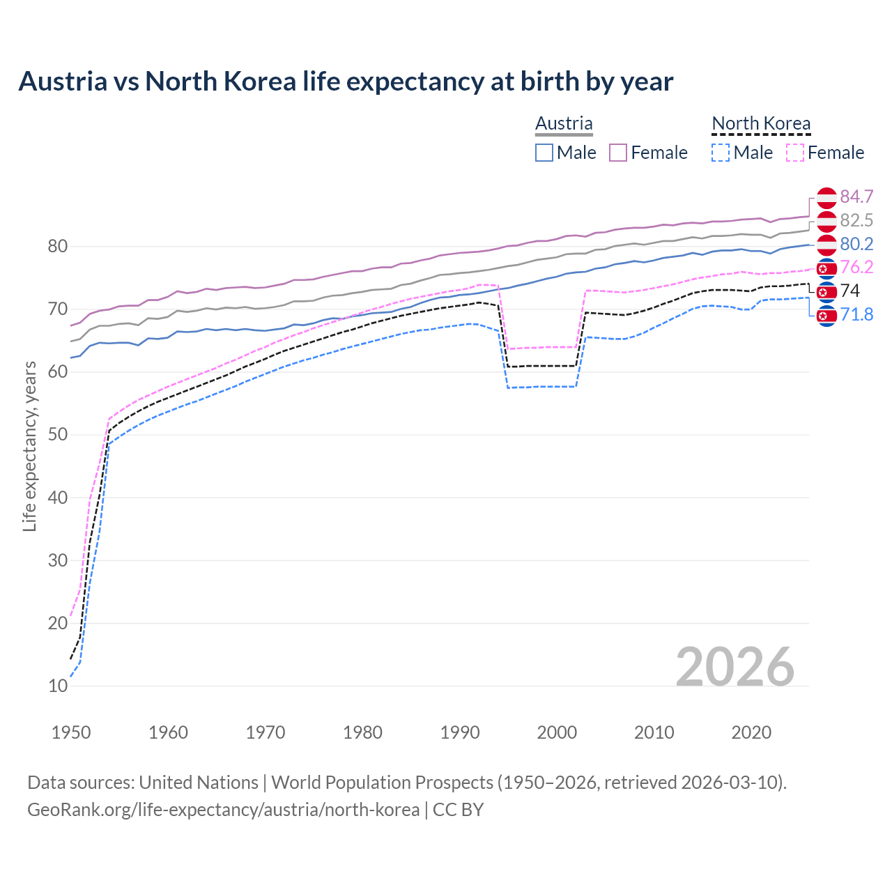 Life expectancy
