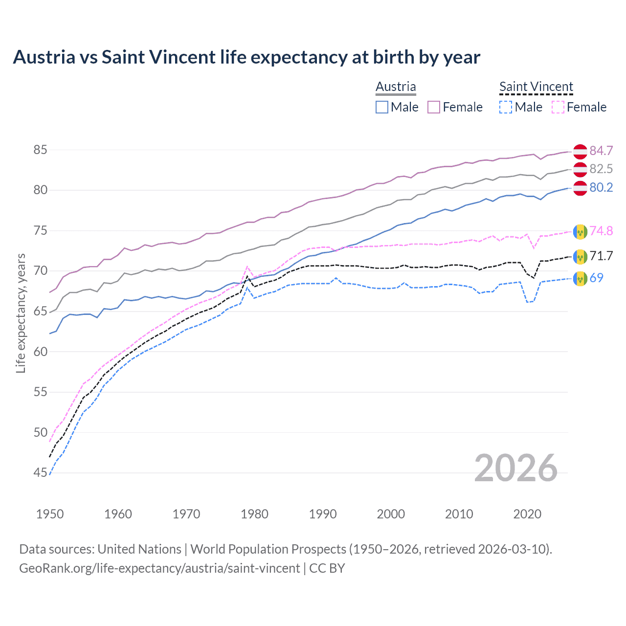 Life expectancy