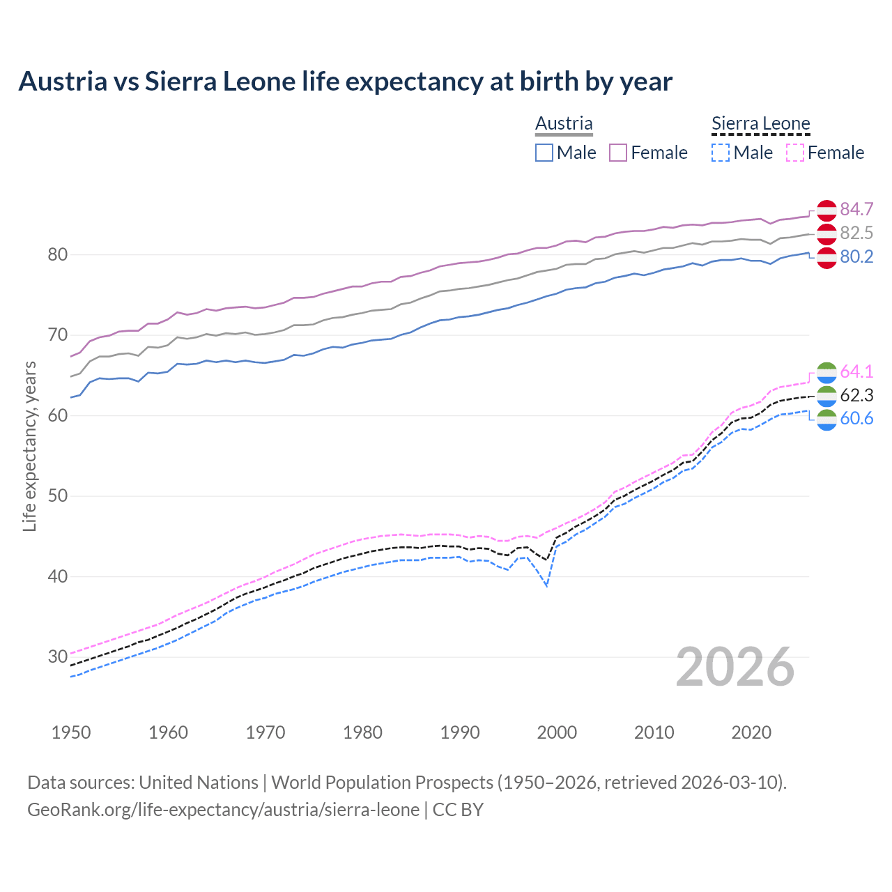 Life expectancy