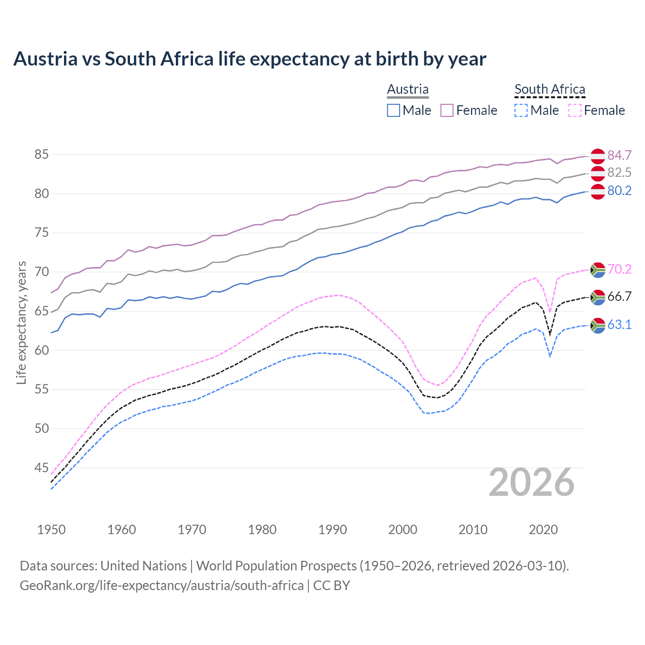 Life expectancy