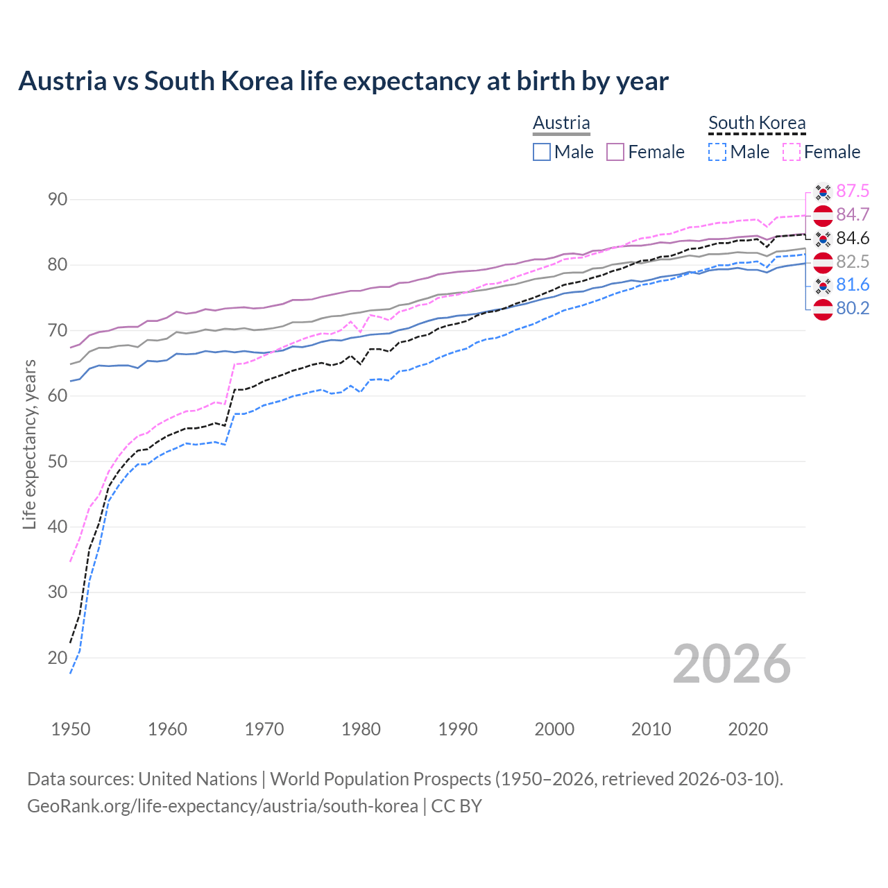 Life expectancy