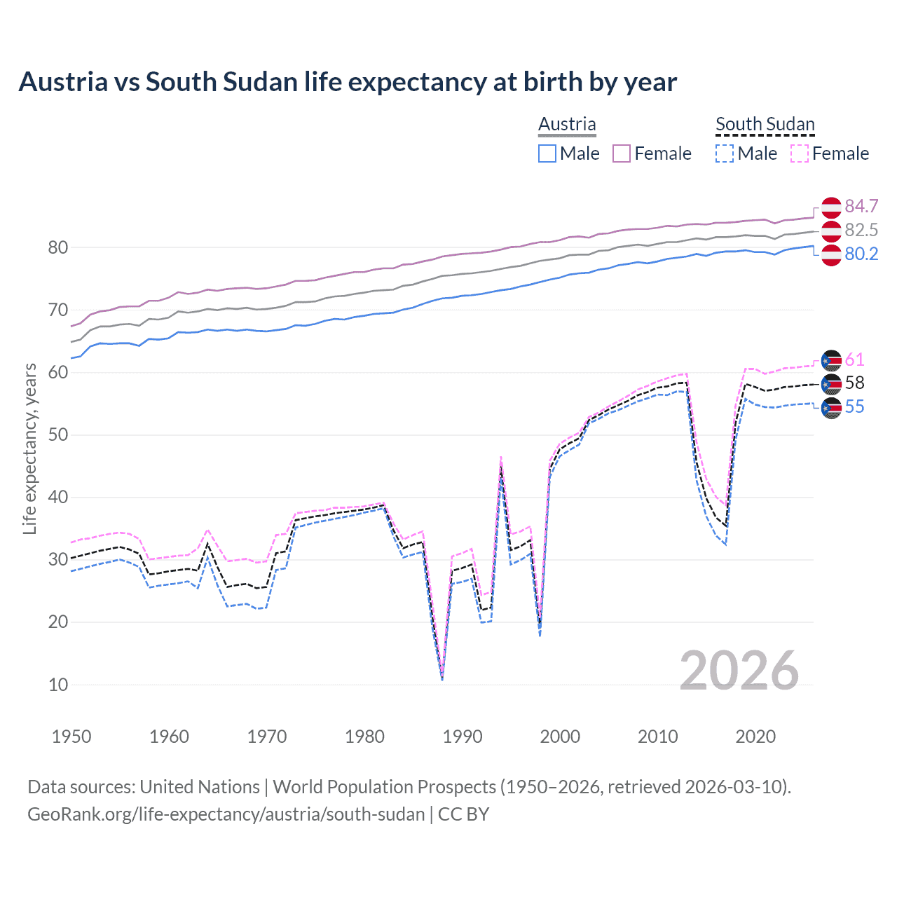 Life expectancy