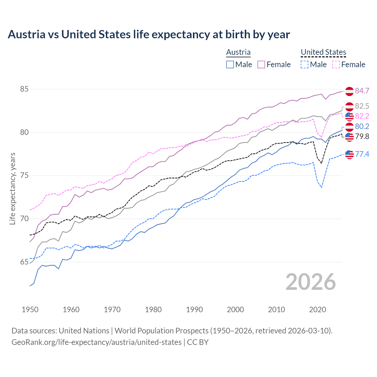Life expectancy