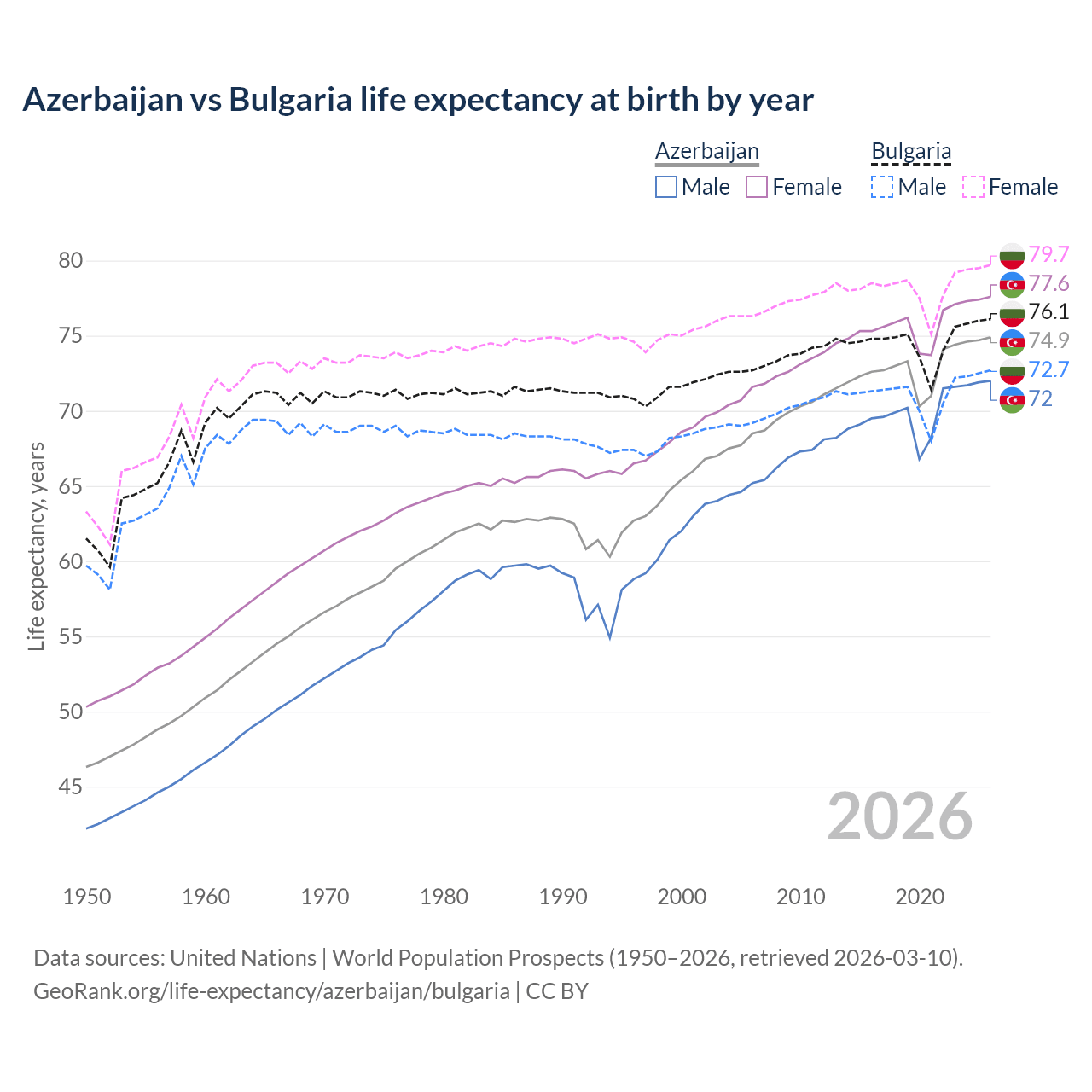 Life expectancy