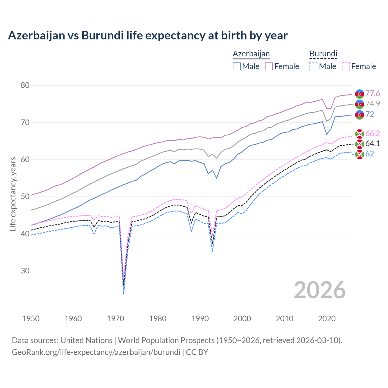 Life expectancy