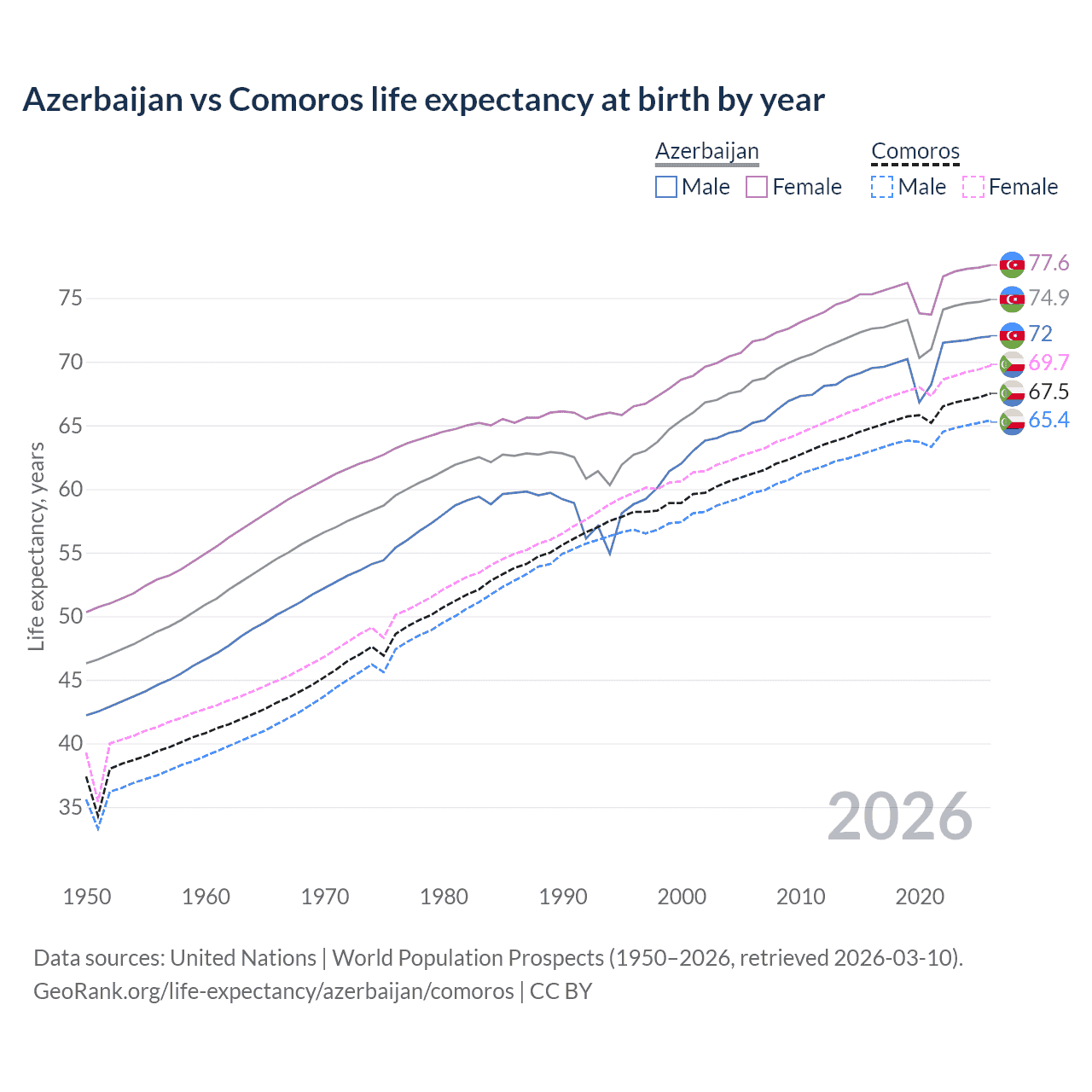 Life expectancy
