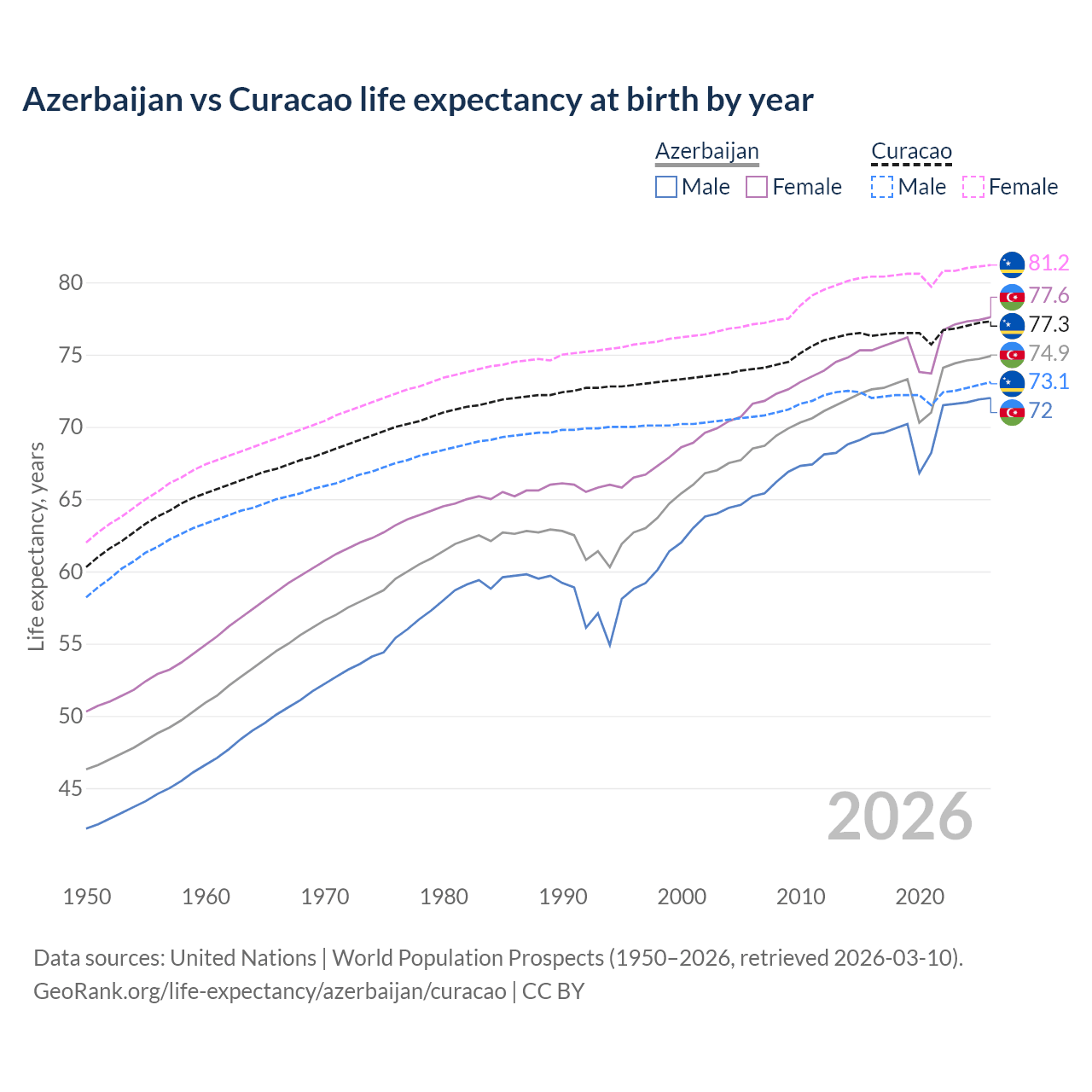 Life expectancy