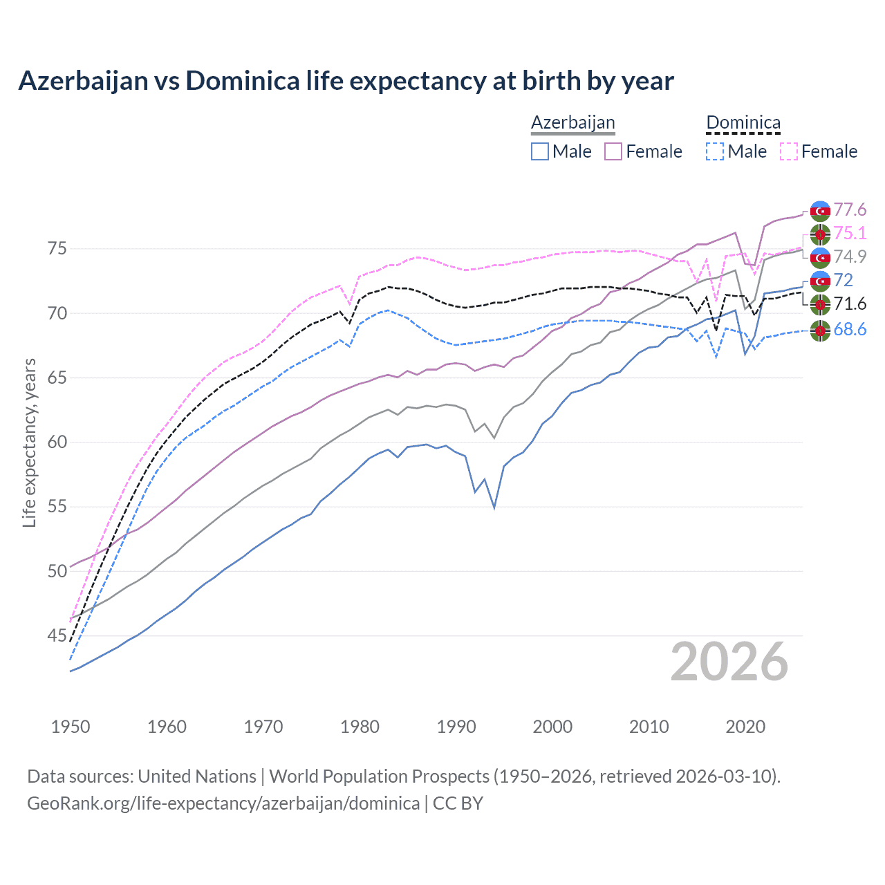 Life expectancy