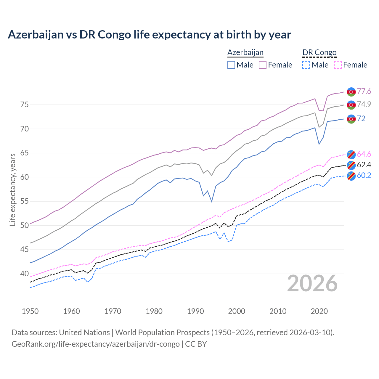 Life expectancy