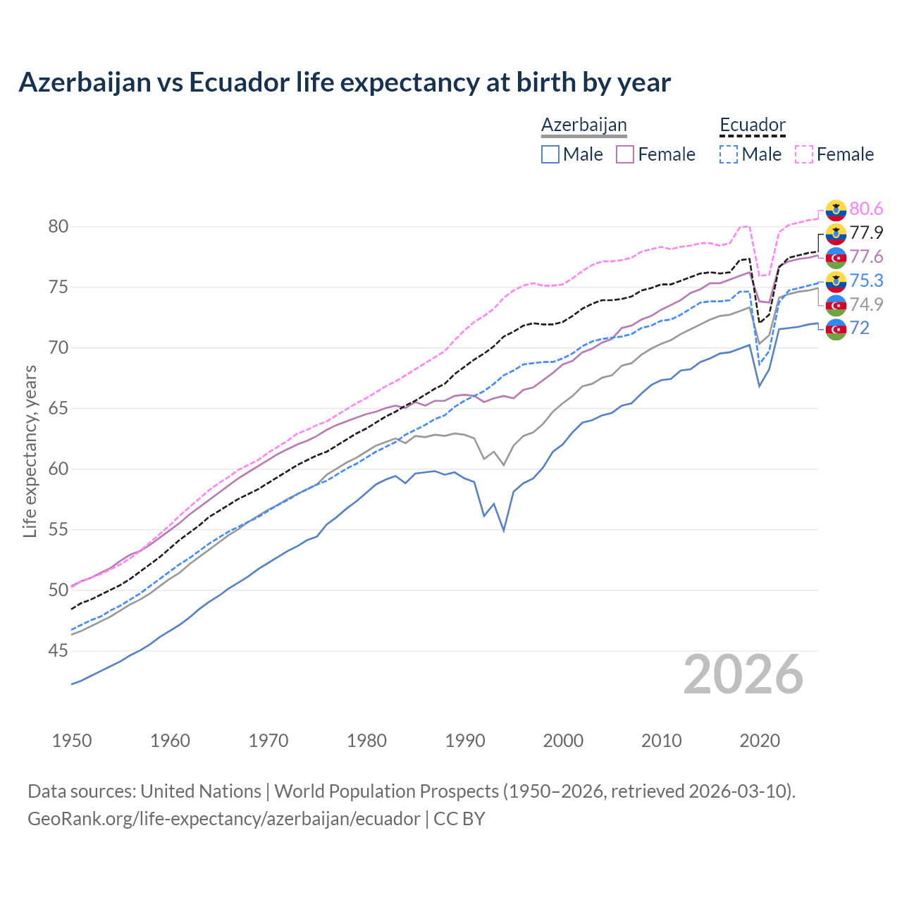 Life expectancy