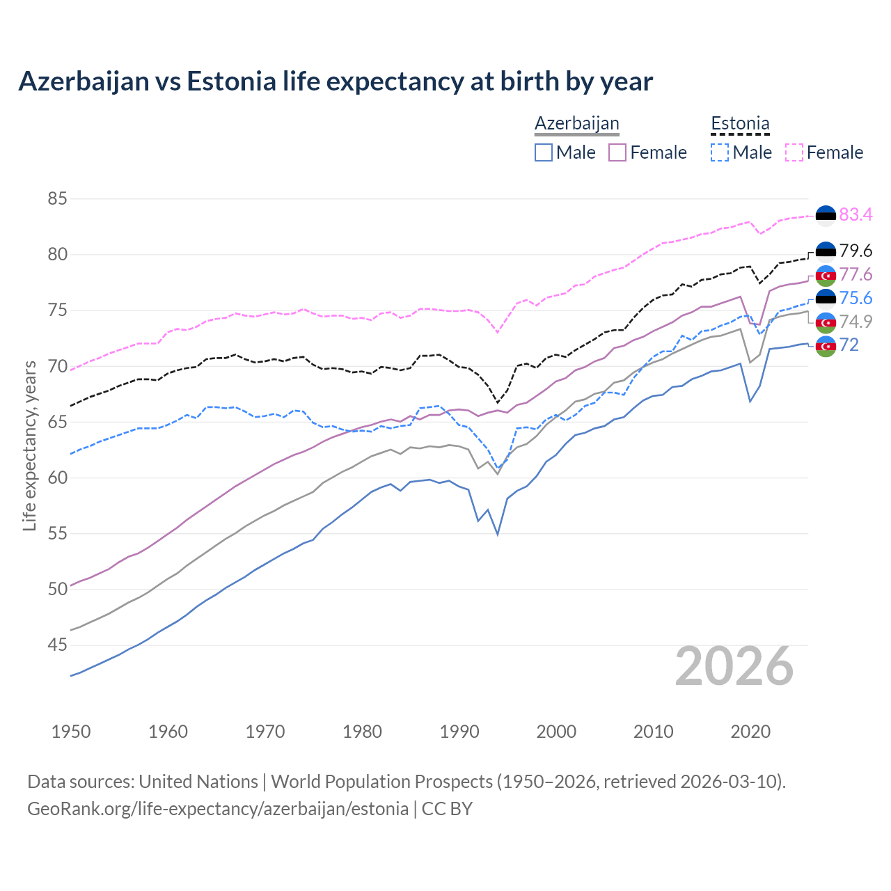 Life expectancy