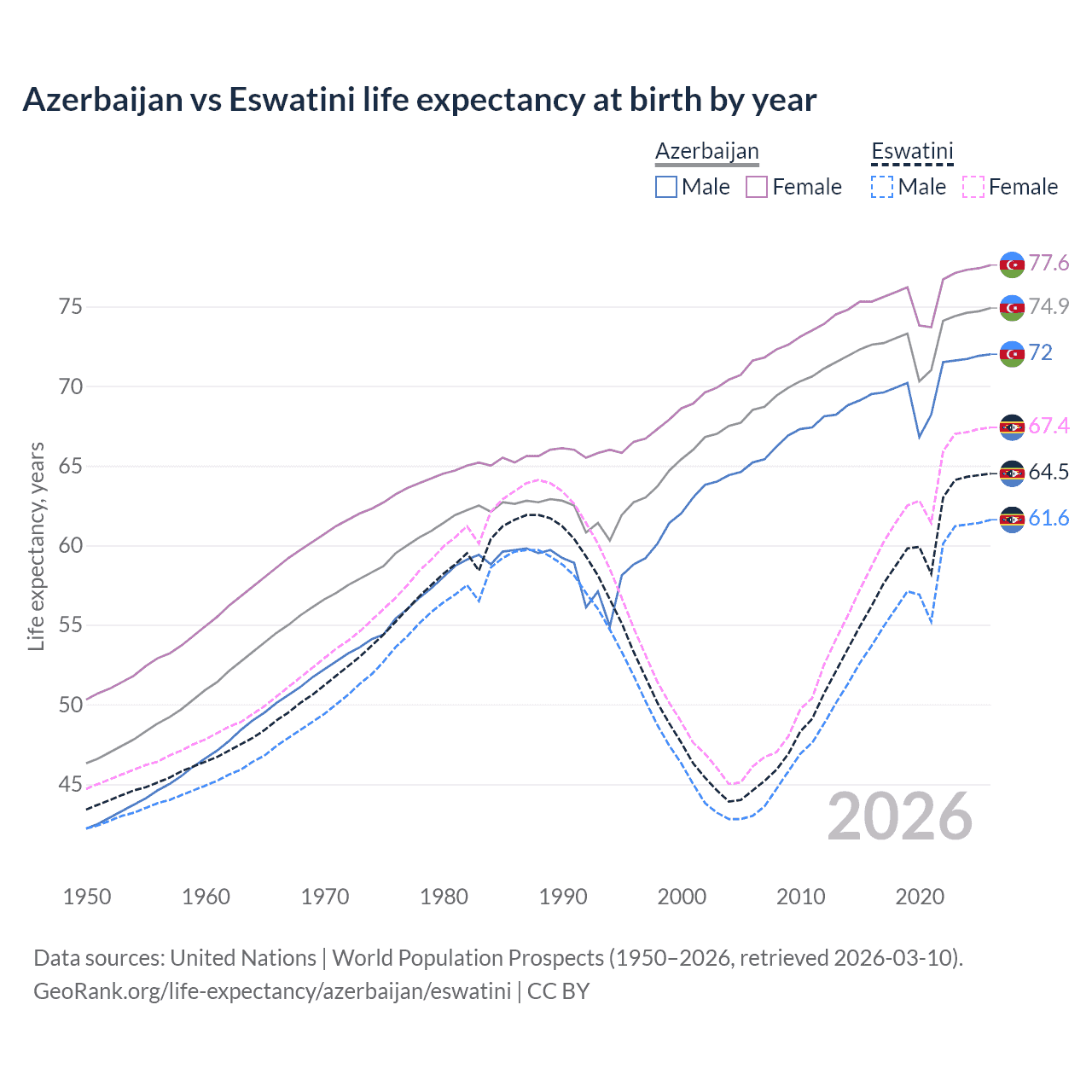 Life expectancy
