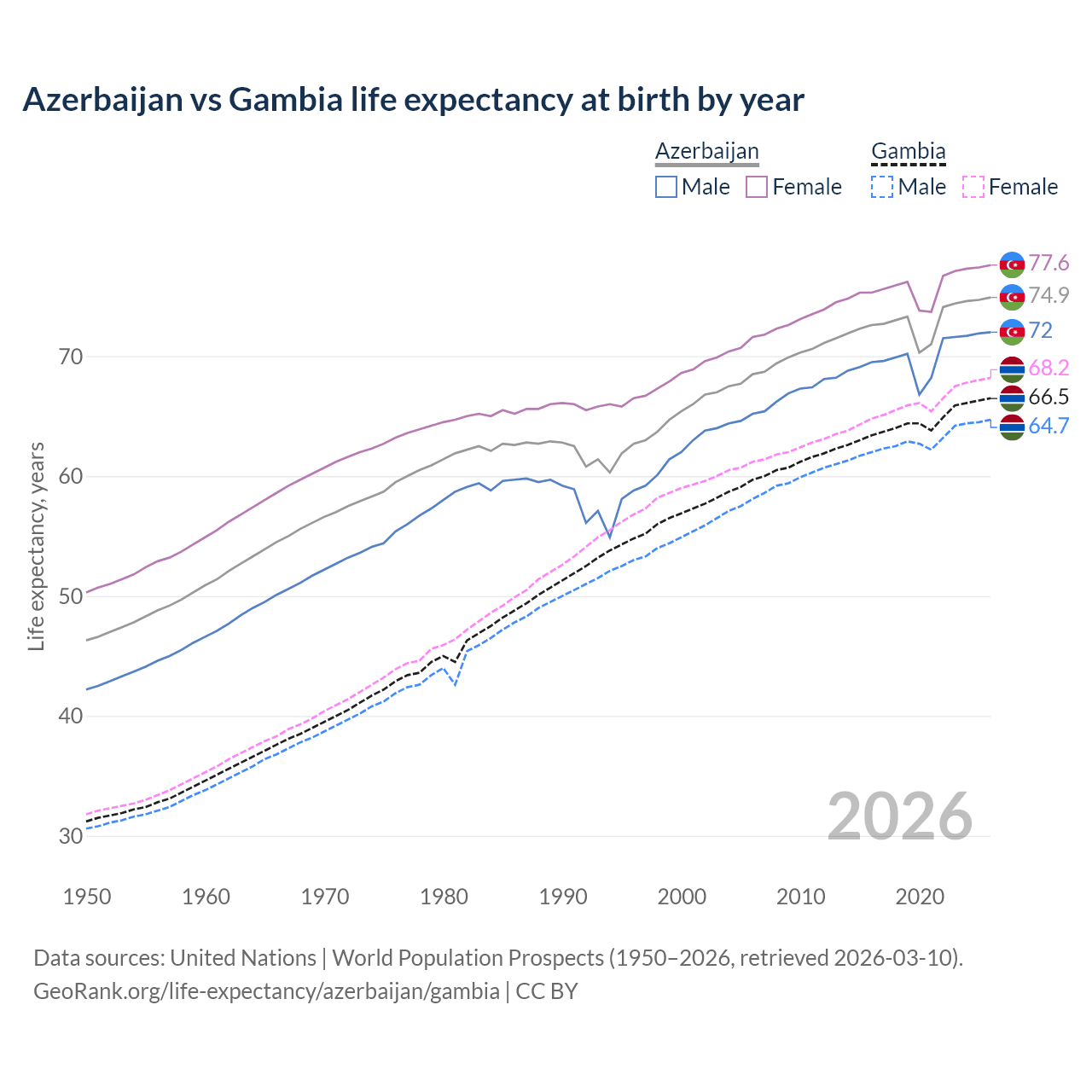Life expectancy