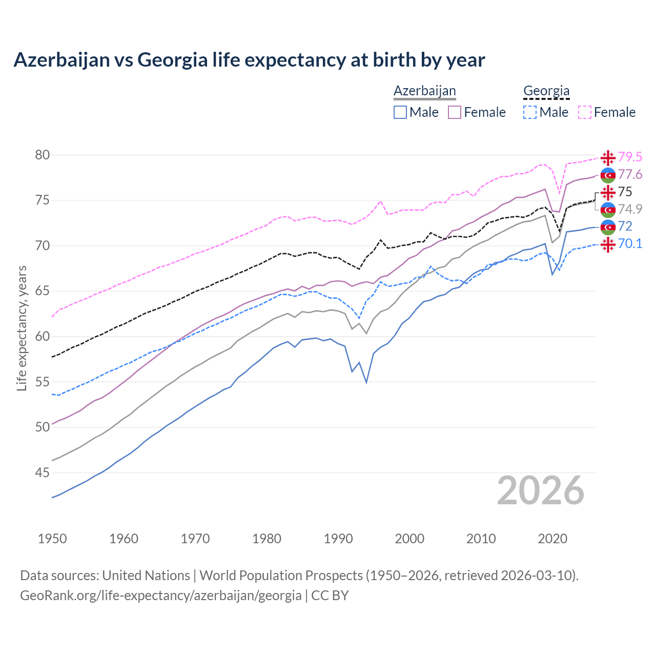 Life expectancy