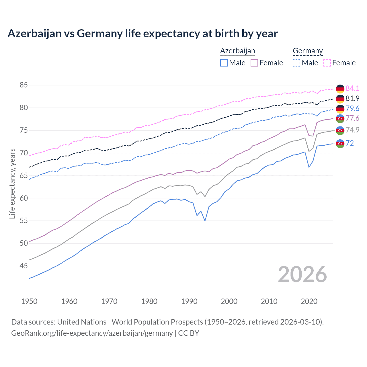 Life expectancy