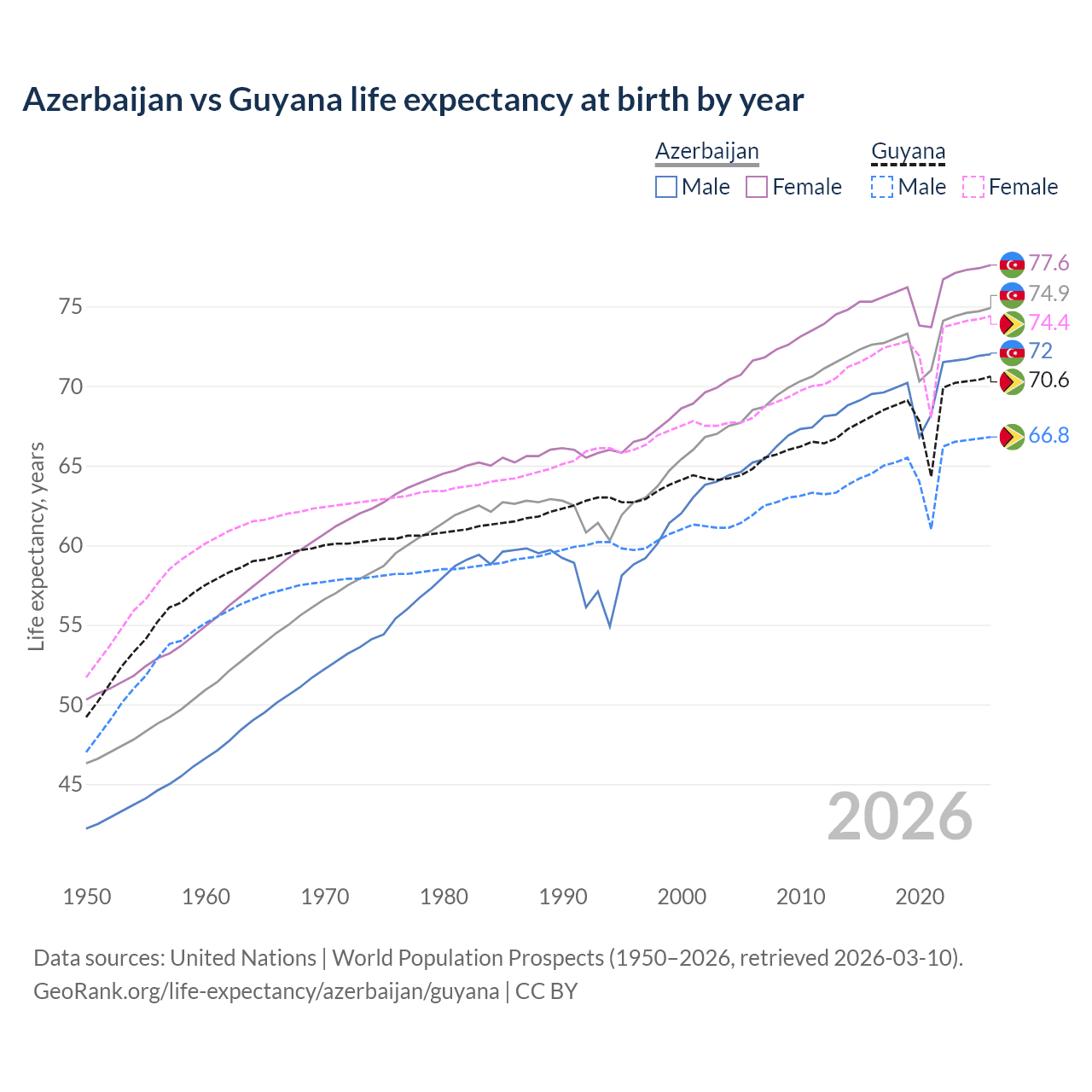 Life expectancy