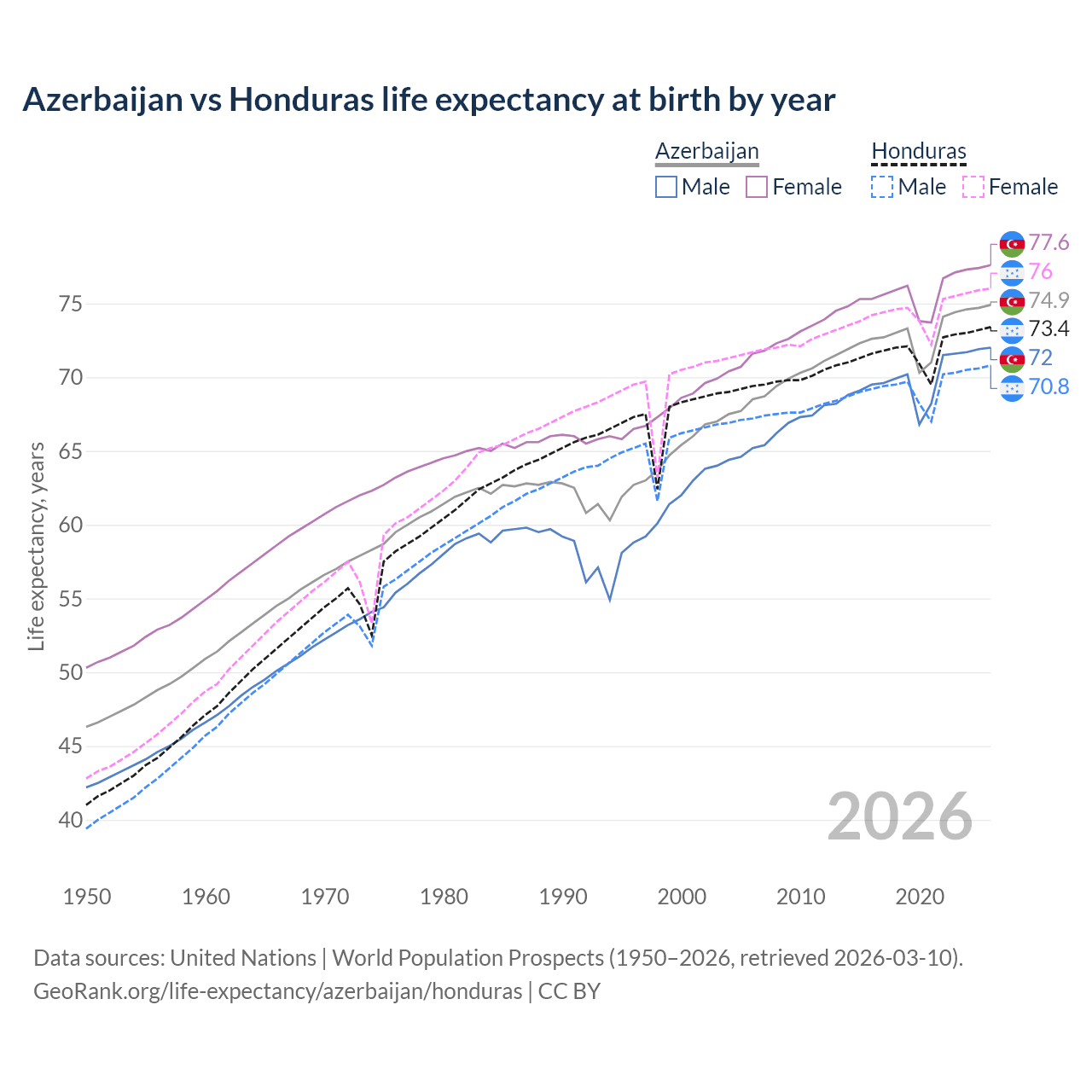 Life expectancy