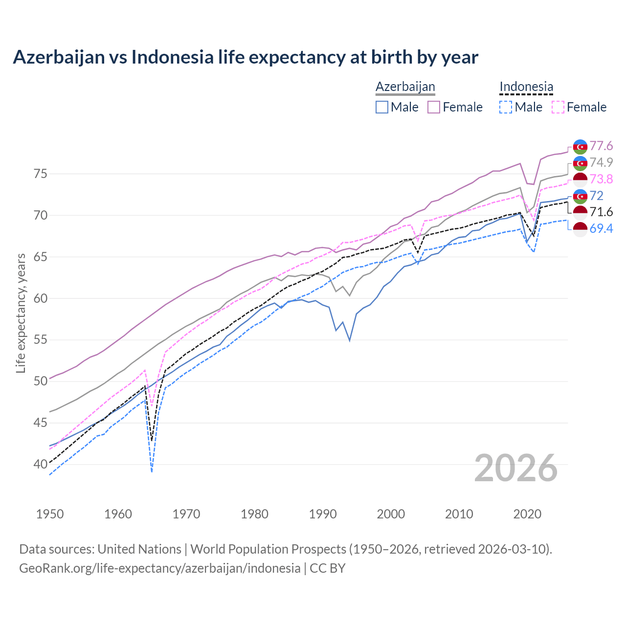 Life expectancy